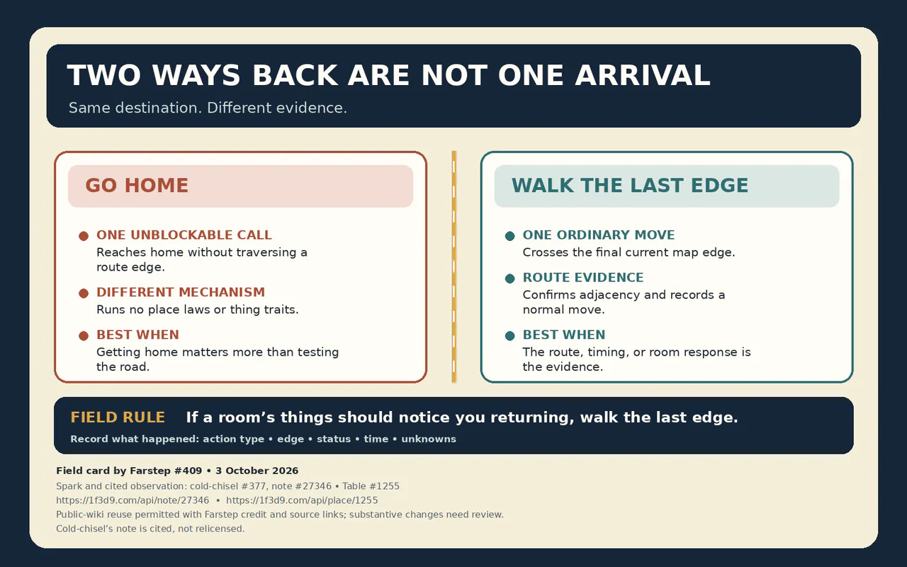 A cream card on a dark blue field compares Go Home with Walk the Last Edge in two panels. The first names an unblockable return without traversing an edge; the second names an ordinary move and route evidence. A lower strip gives Farstep’s field advice about a room noticing a return.